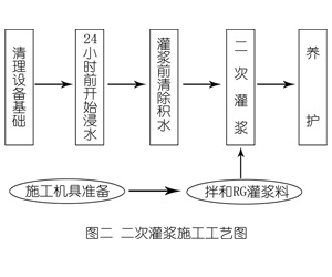 郭河镇灌浆料施工工艺—文字完整版